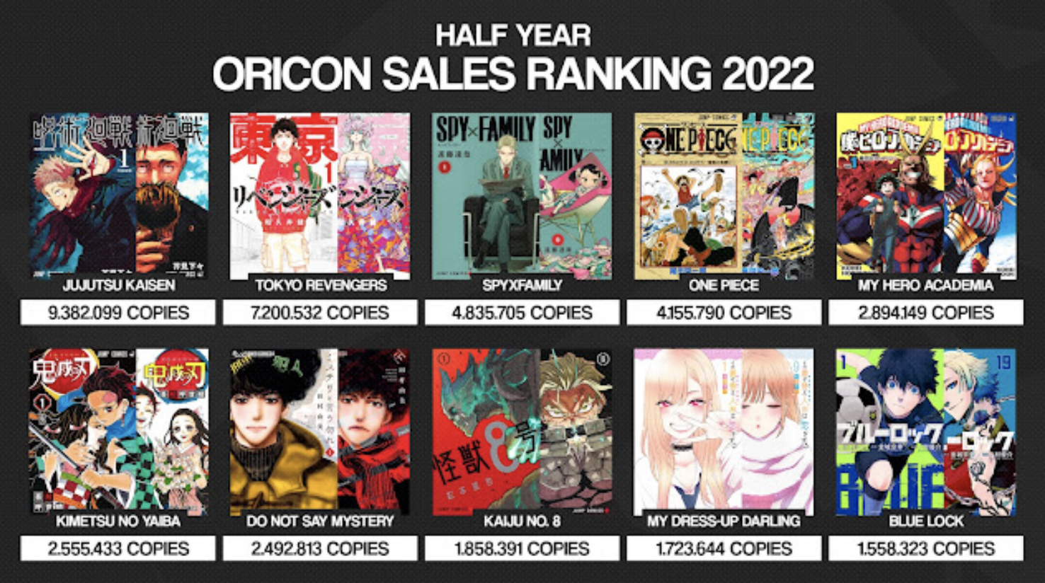 Estos fueron los mangas más vendidos en Japón en 2021 •